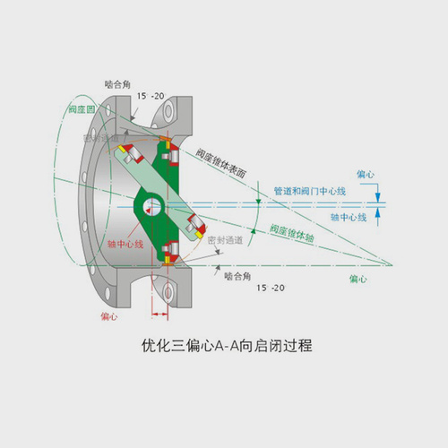 三偏心双向压硬密封蝶阀
